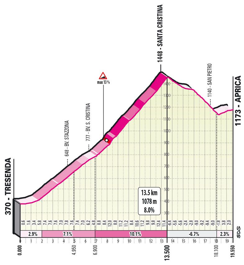 The Santa Cristina climb is back at the 2022 Giro d'Italia