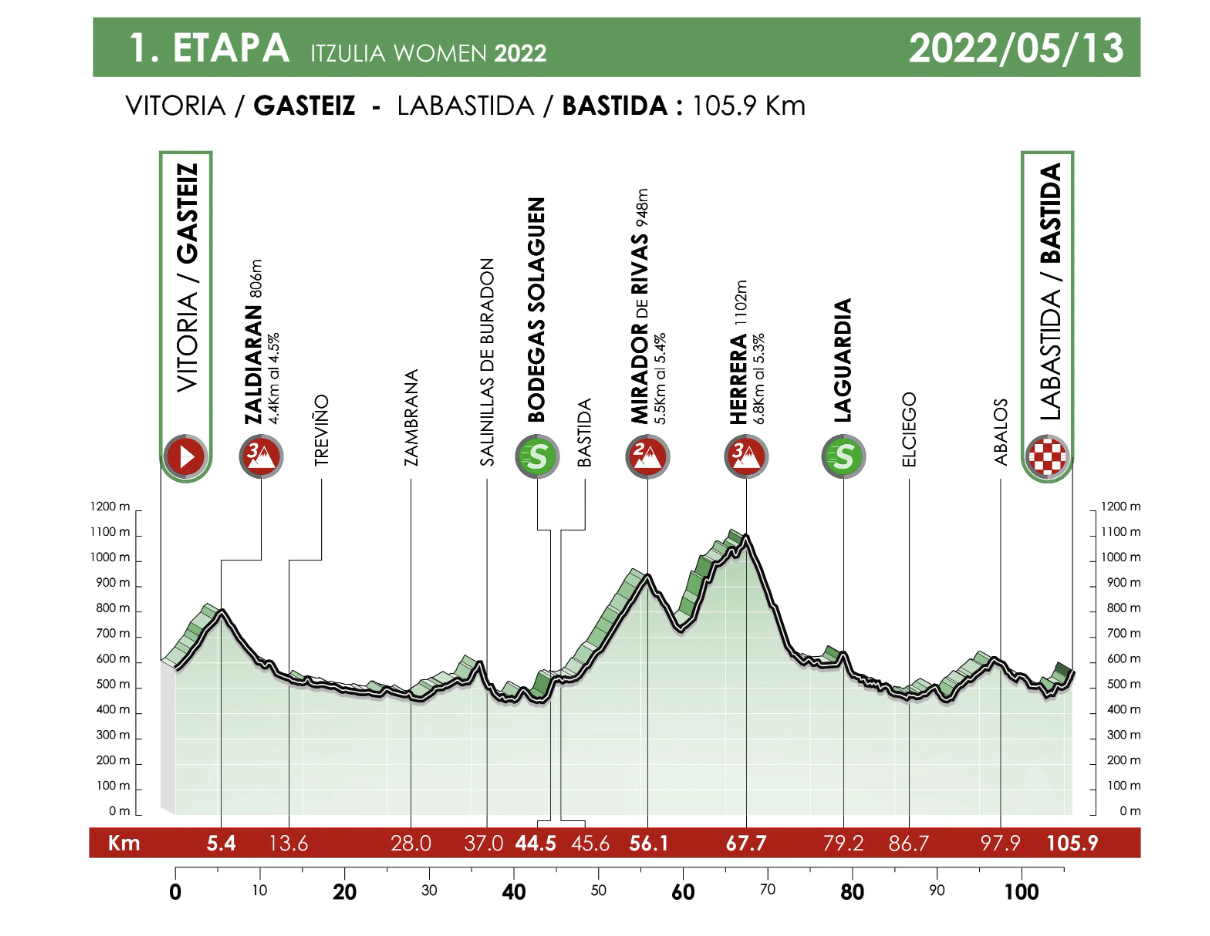 Profile for stage 1 of 2022 Itzulia Women