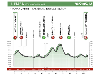 Profile for stage 1 of 2022 Itzulia Women