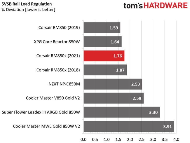 Corsair RM850x (2021)