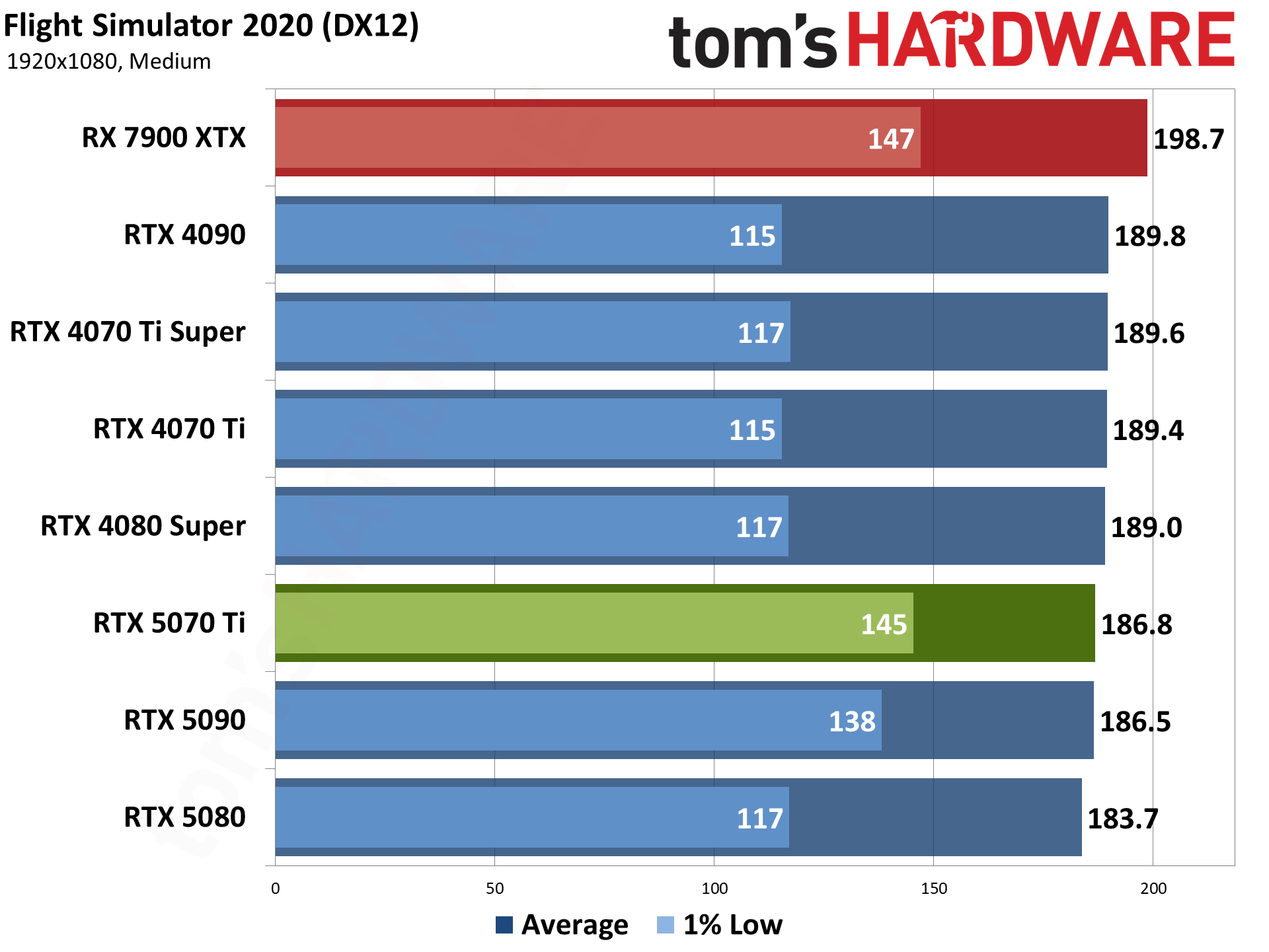Nvidia GeForce RTX 5070 Ti / Asus RTX 5070 Ti Prime performance charts.