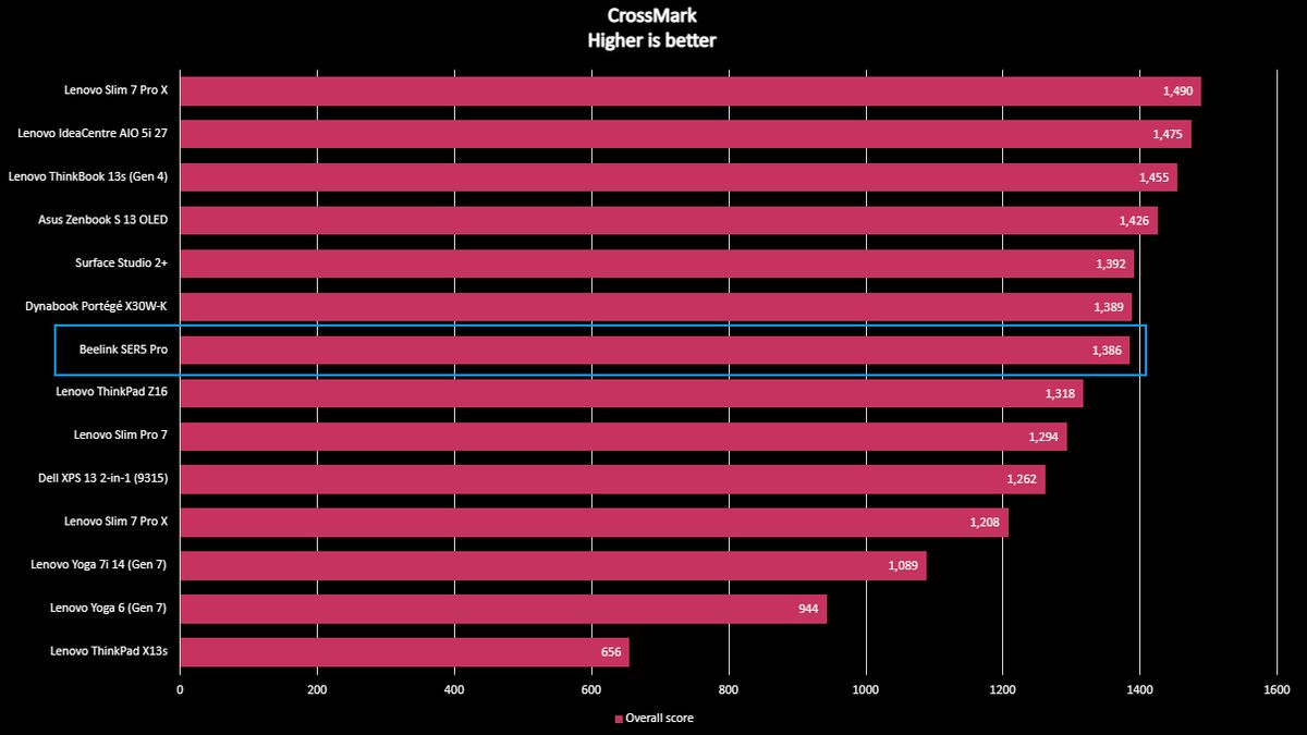 Beelink SER5 Pro Benchmarks
