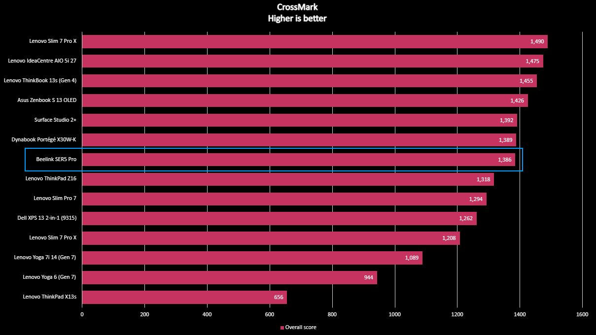 Beelink SER5 Pro Benchmarks