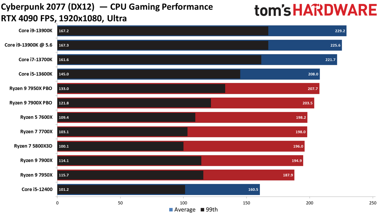 Intel Core i9-13900K vs AMD Ryzen 9 7950X