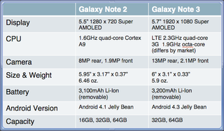Samsung Galaxy Note 3 vs. Galaxy Note 2