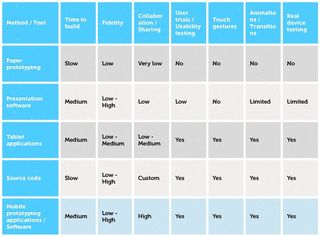 Interactive mobile prototyping techniques and tools