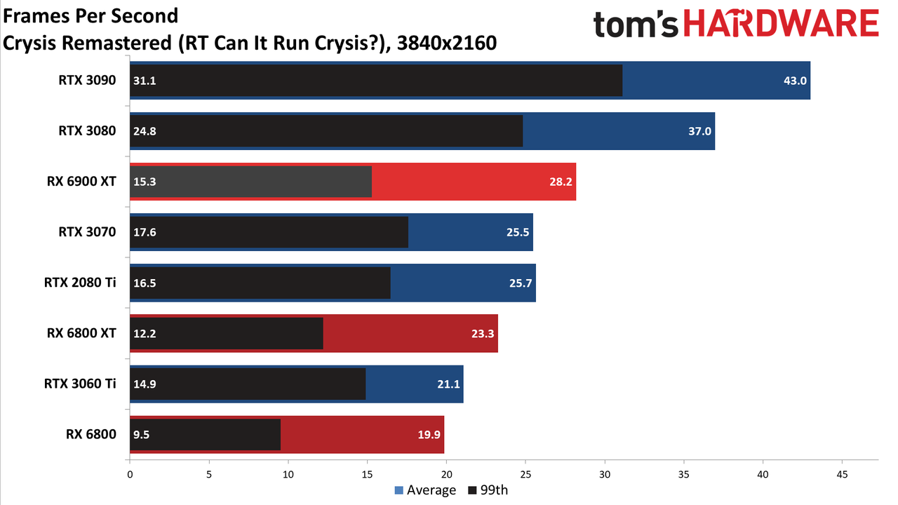 AMD Radeon RX 6900 XT