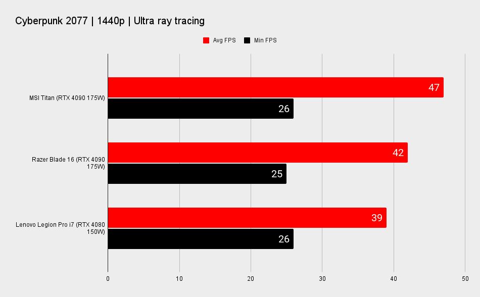 RTX 4080 gaming laptop benchmarks