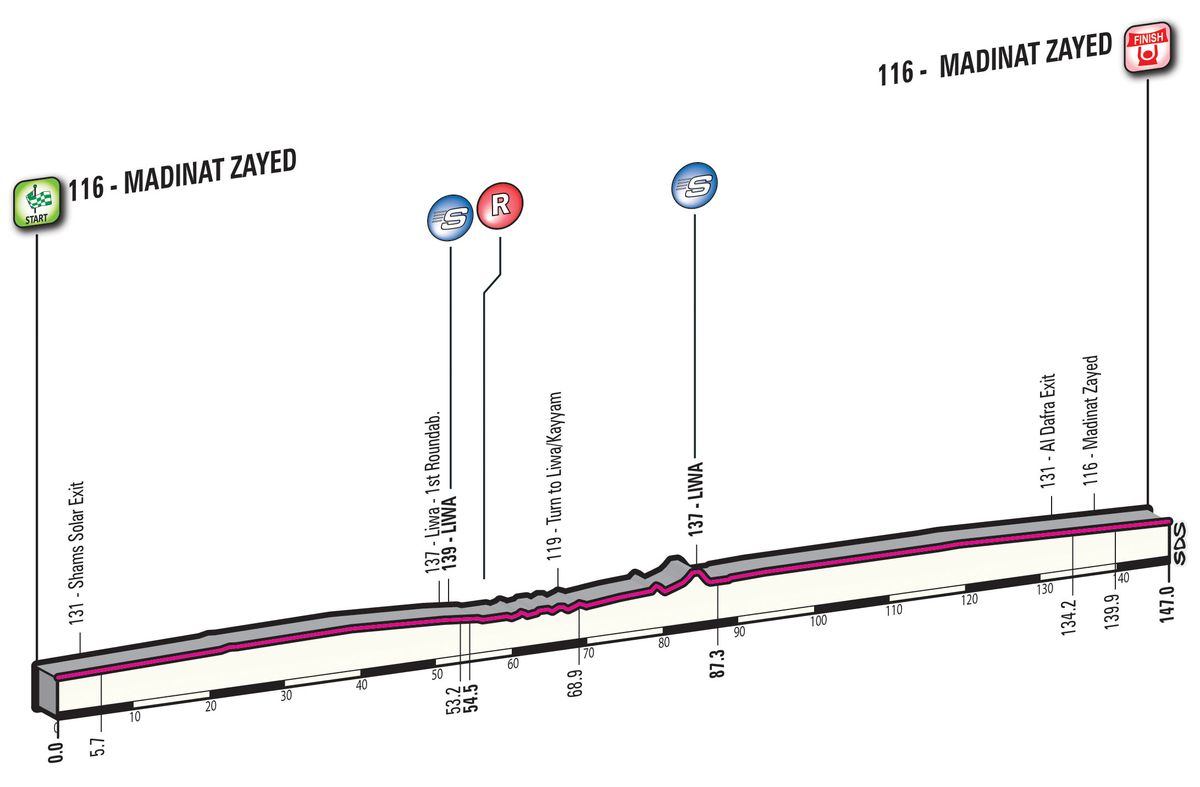 The Abu Dhabi Tour stage 2 profile