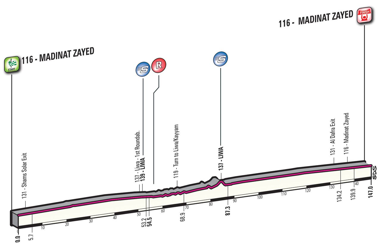 The Abu Dhabi Tour stage 2 profile