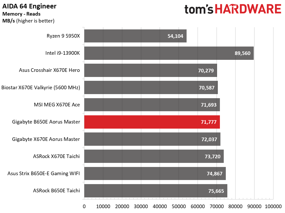 Gigabyte B650E Aorus Master