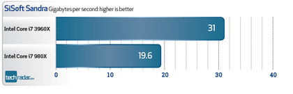 Intel core i7 3960x