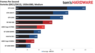 Ryzen 7 5700G performance vs. dedicated GPUs and more at 1080p medium