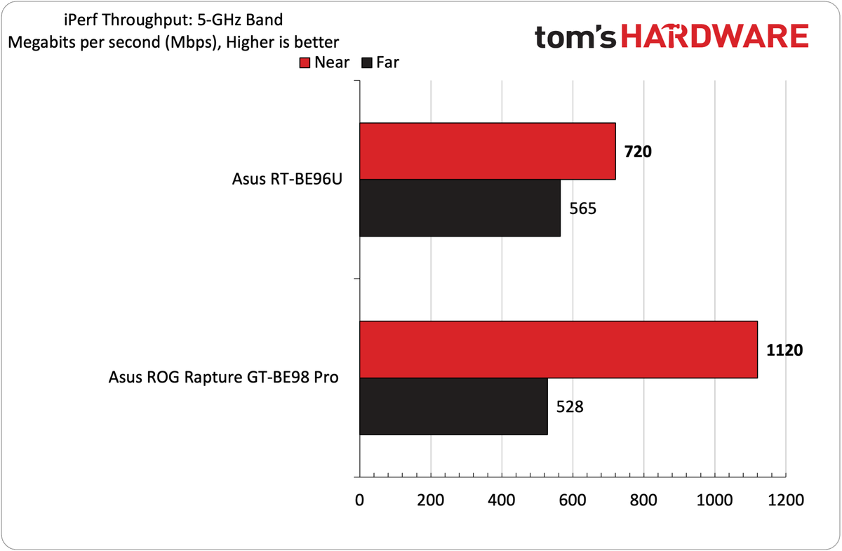 Asus RT-BE96U Wi-Fi 7