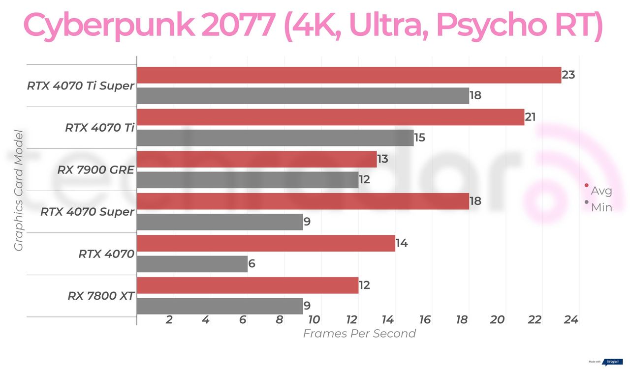 Rx 7900 GRE 4K gaming benchmark results