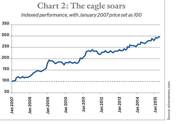 Screaming Eagle chart, California wines