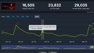 SteamDB charts showing stats of 15434 players in Diablo 4 at the start of Season 3, compared to a concurrent of 29035 for Season 4