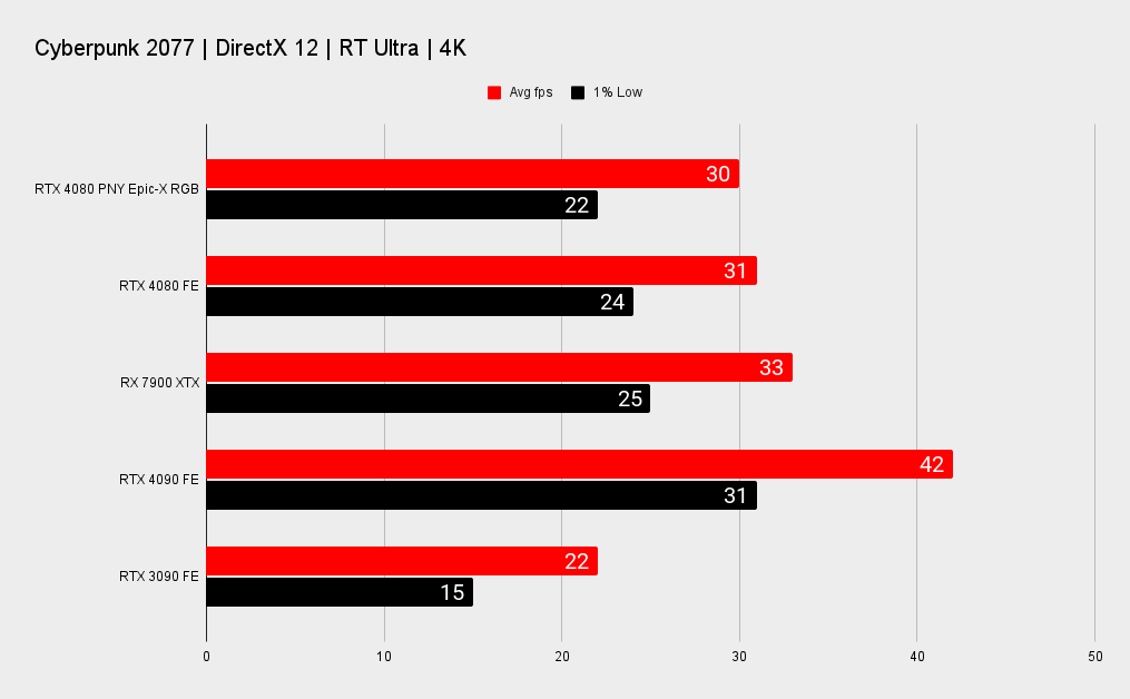 RTX 4080 benchmarks