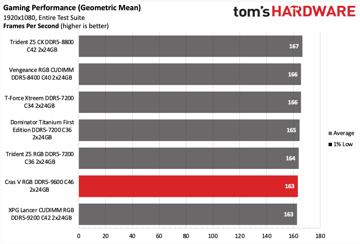 DDR5 Review