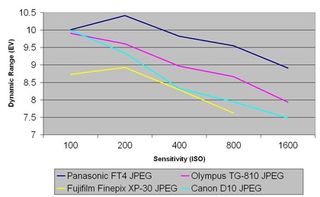 Panasonic FT4 review: dynamic range