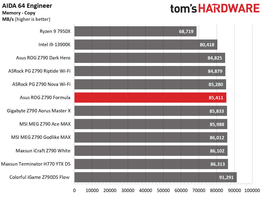 Asus ROG Maximus Z790 Formula