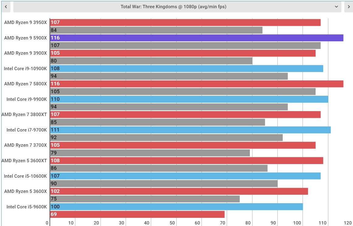 AMD Ryzen 9 5900X Performance