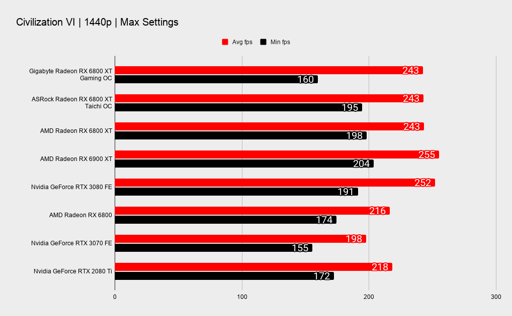 Gigabyte RX 6800 XT Gaming OC benchmarks