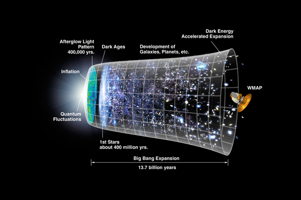 Big Bang Theory: Universe Timeline