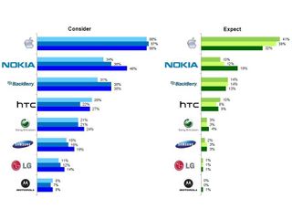 YouGov's latest smartphone study explains Nokia's fall from grace in the smartphone market