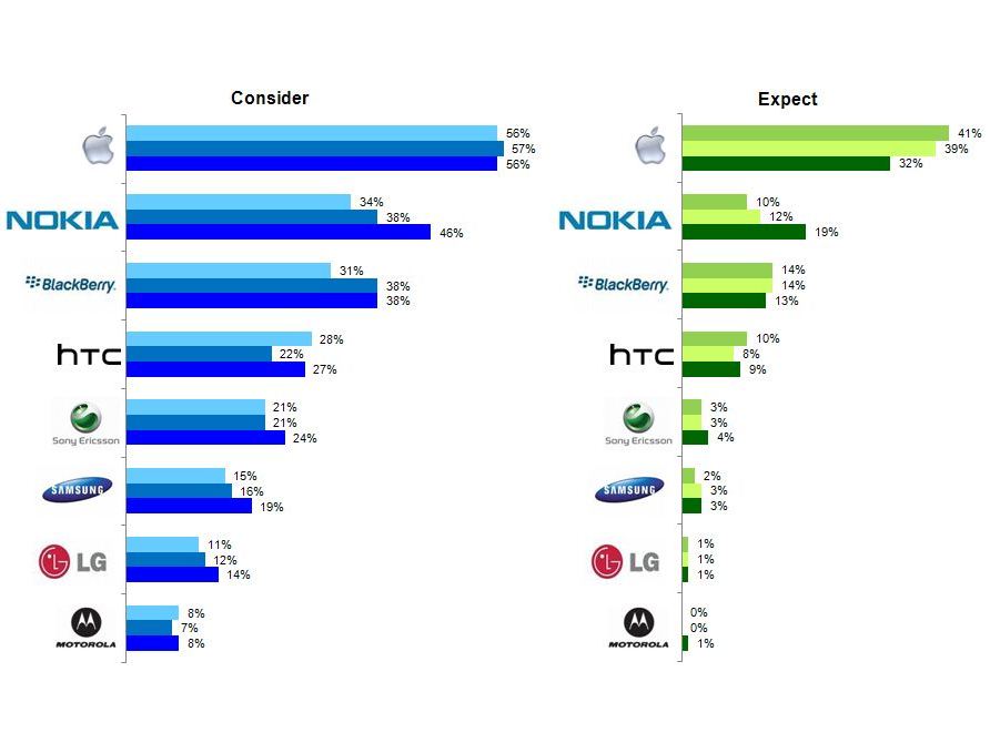 YouGov&#039;s latest smartphone study explains Nokia&#039;s fall from grace in the smartphone market