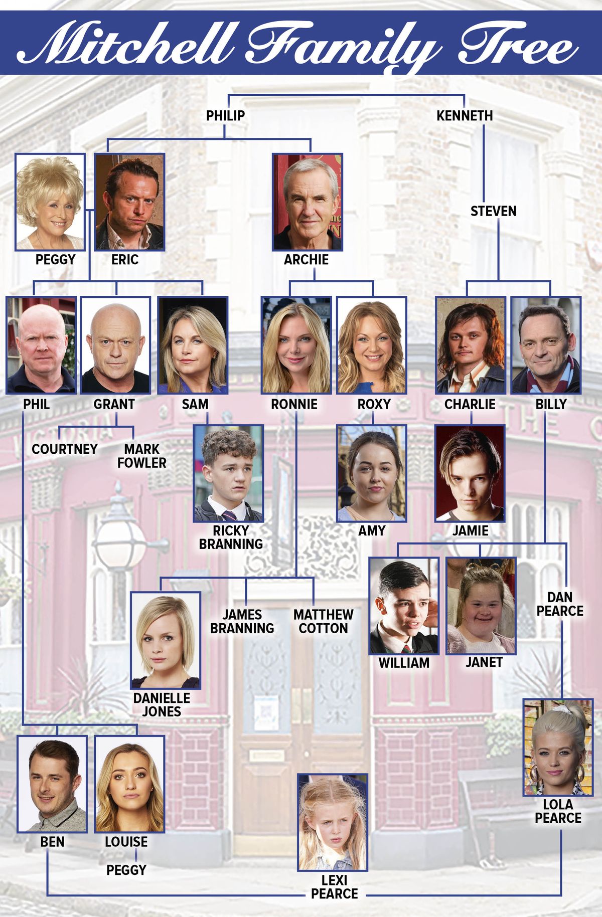 The Mitchell family tree: who's who in the EastEnders family | What to ...