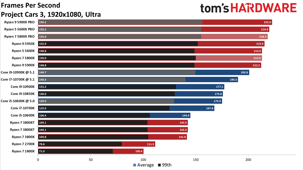 Ryzen 7 5800X Project CARS 3 Benchmarks