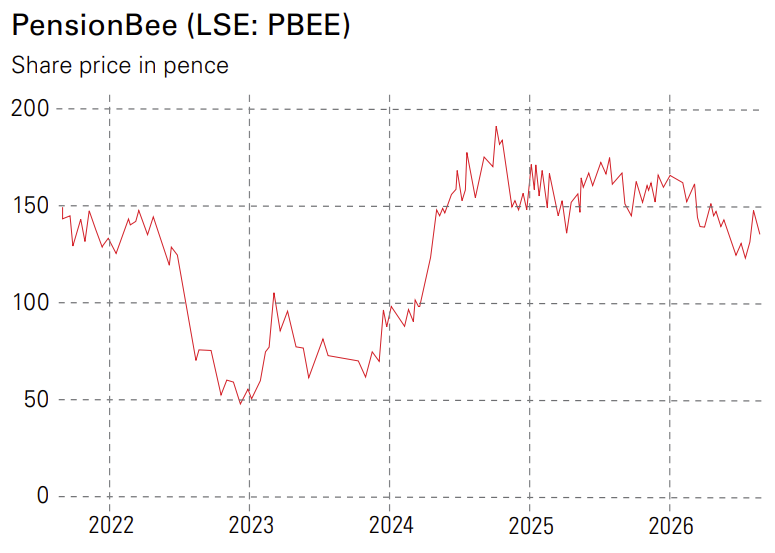 PensionBee share price in pence