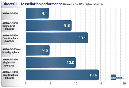 AMD a6-3650 benchmarks