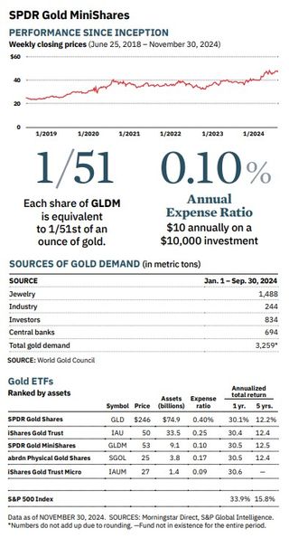 charts showing GLDM performance, sources of gold demand, and gold ETFs ranked by assets