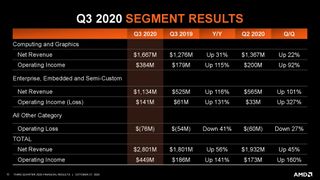 AMD Q3 2020 Financials
