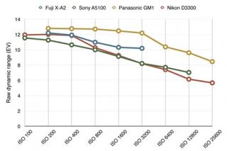 Fuji X-A2 dynamic range chart