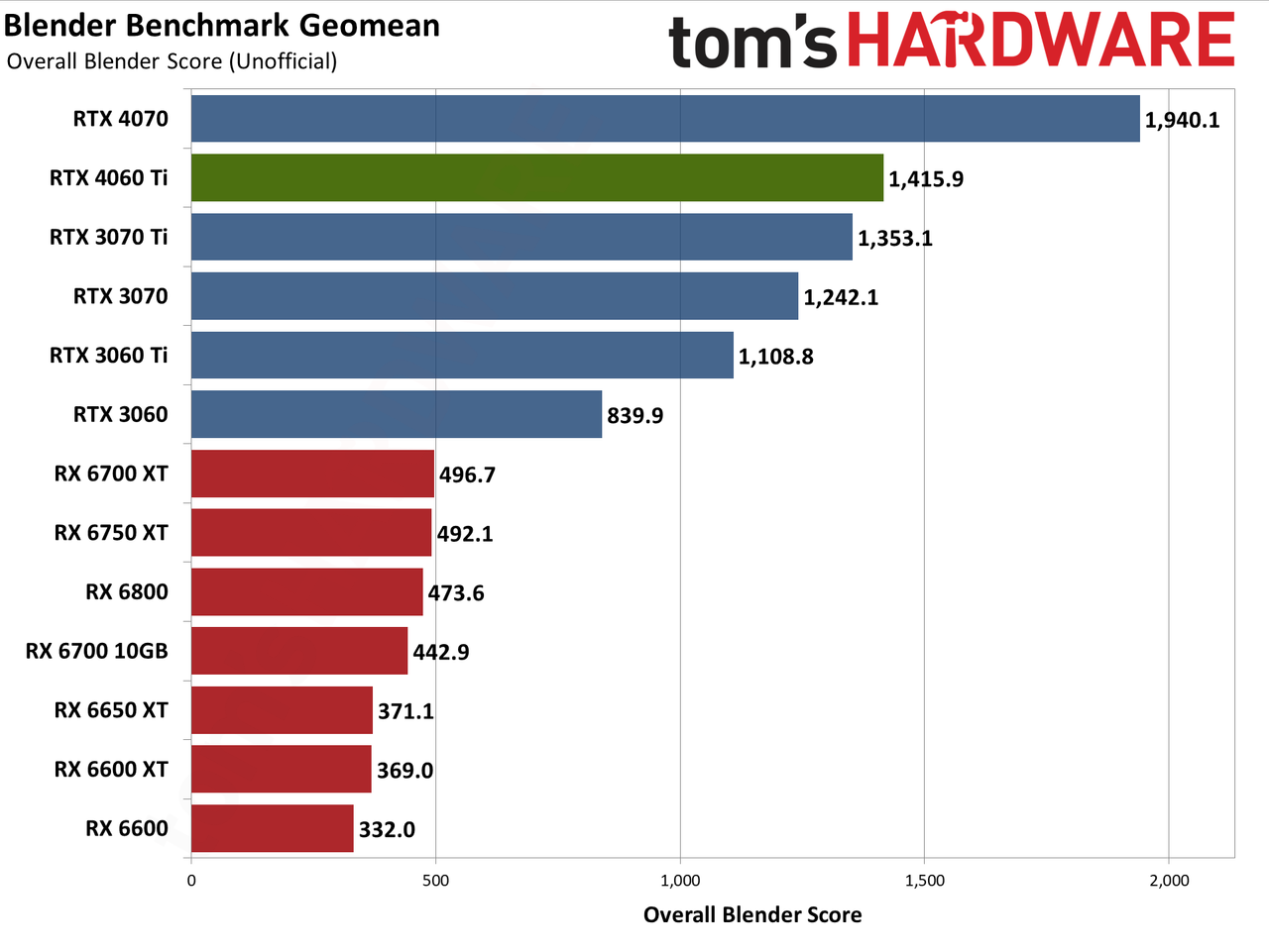 Nvidia GeForce RTX 4060 Ti professional workloads and AI charts