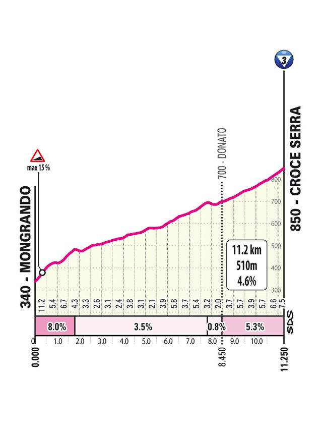 2025 Giro d'Italia route information