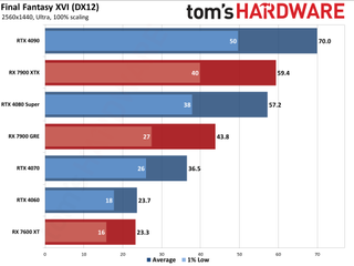 Final Fantasy XVI benchmarks at Tom's Hardware