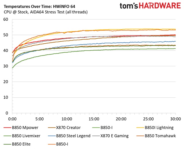 MSI B850 MPower - VRM temperatures