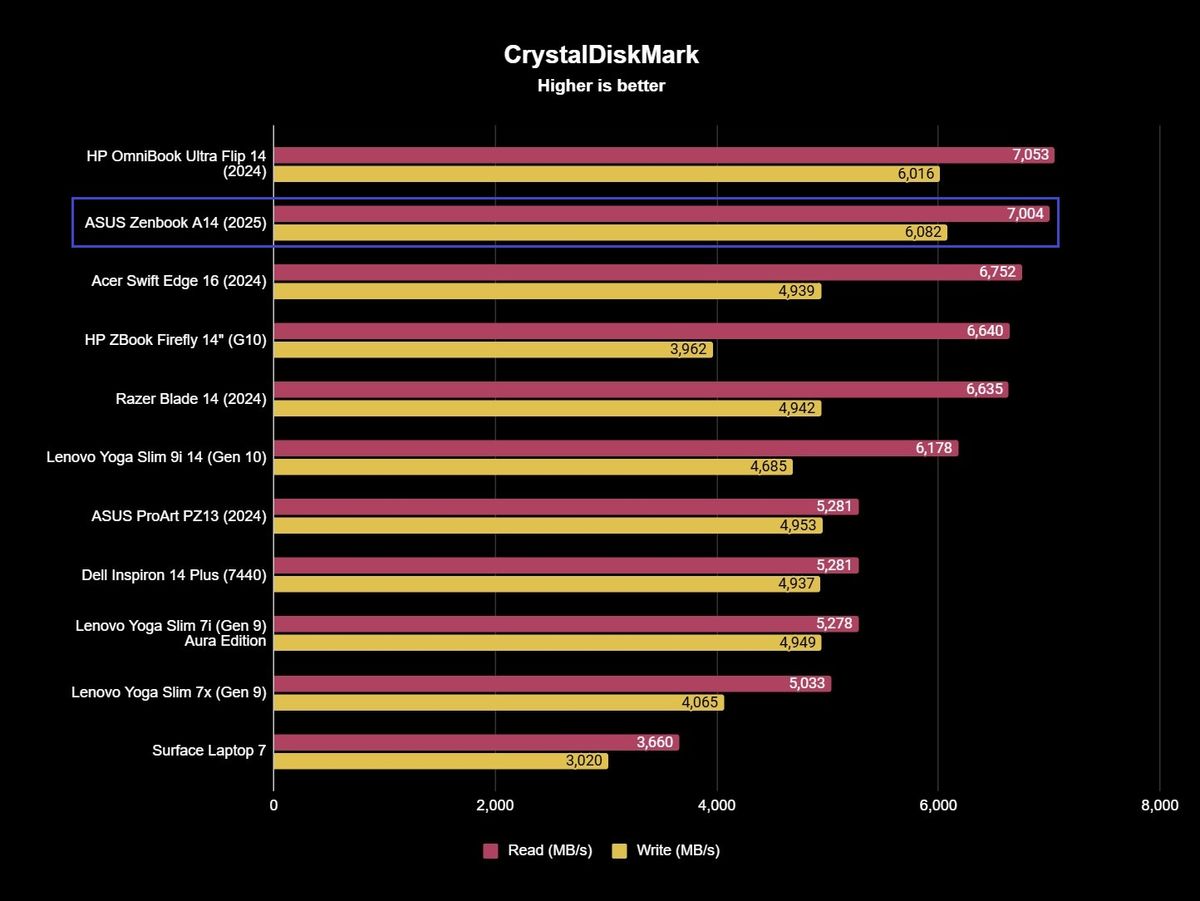 ASUS Zenbook A14 (2025) SSD benchmark results showing 7,004Mb/s and 6,082MB/s read and write speeds.