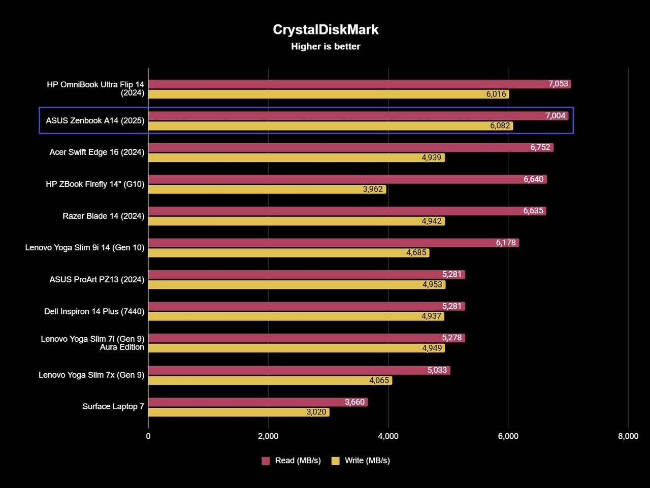 ASUS Zenbook A14 (2025) SSD benchmark results showing 7,004Mb/s and 6,082MB/s read and write speeds.