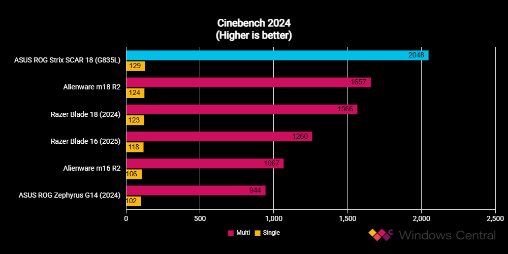 ASUS ROG Strix SCAR 18 (G835L) benchmarks