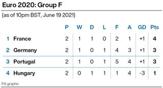 Group F after two matches (PA Graphics)