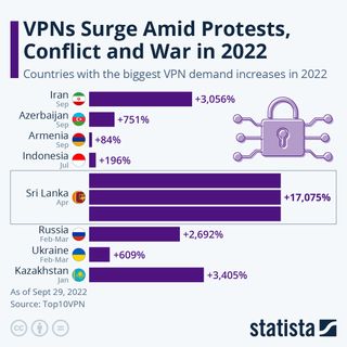 Statista graph showing the surge in VPN demand in 2022