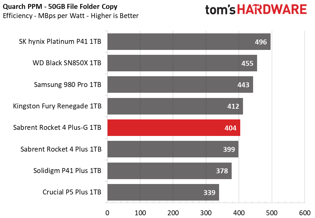 Sabrent Rocket 4 Plus-G SSD