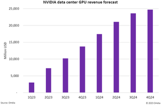 Estimated revenue for Nvidia's datacenter GPUs in 2024.