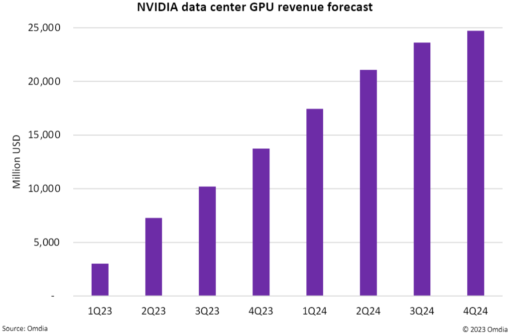 Receita estimada para GPUs de datacenter da Nvidia em 2024.