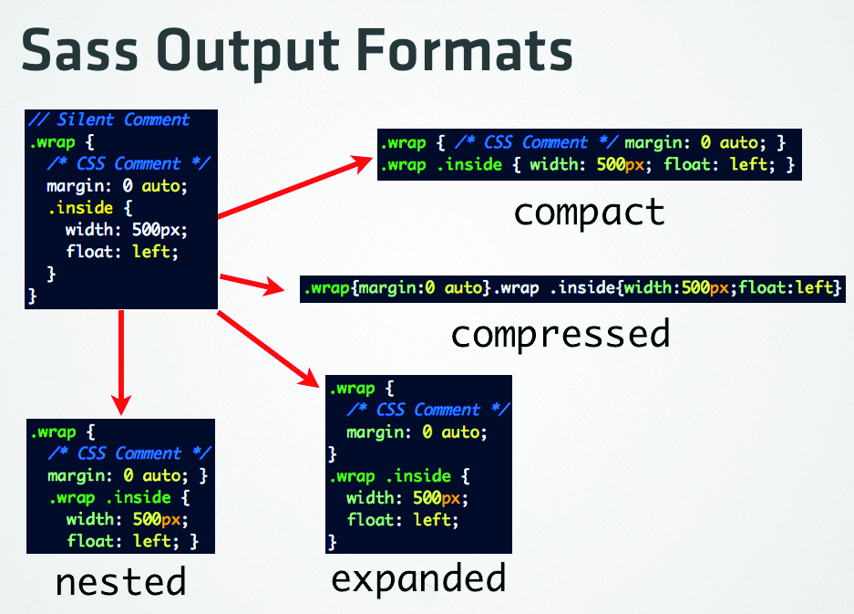Four output formats are available in Sass, which means that you can format your source style sheets how you like